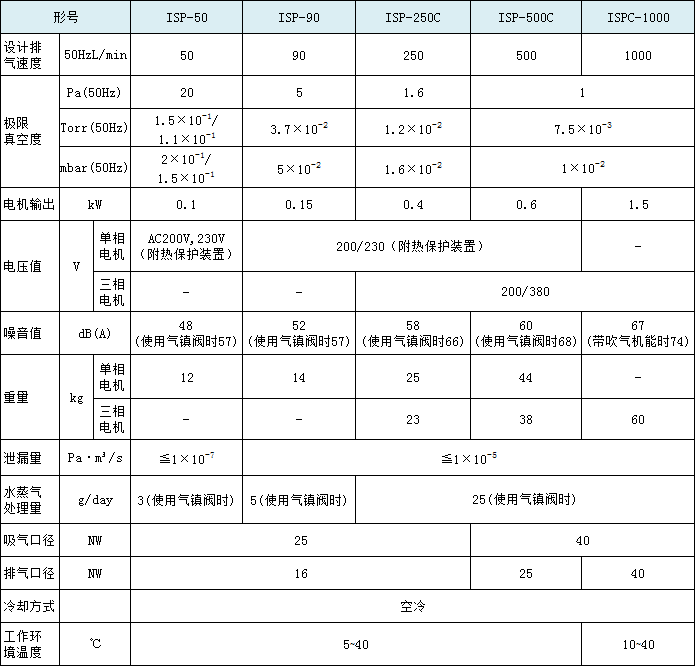 巖田真空泵型號對比